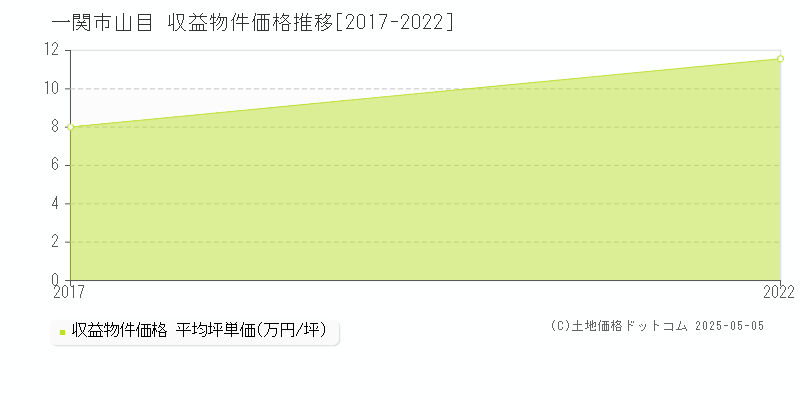 山目(一関市)の収益物件価格推移グラフ(坪単価)[2017-2022年]