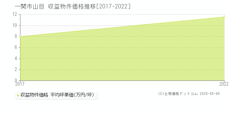 一関市山目のアパート価格推移グラフ 