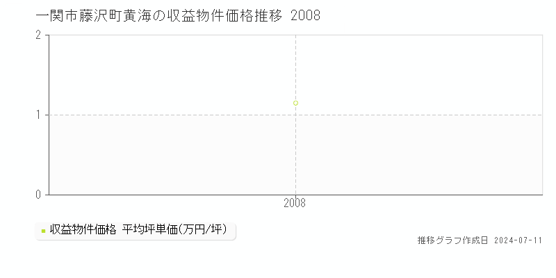 一関市藤沢町黄海のアパート価格推移グラフ 