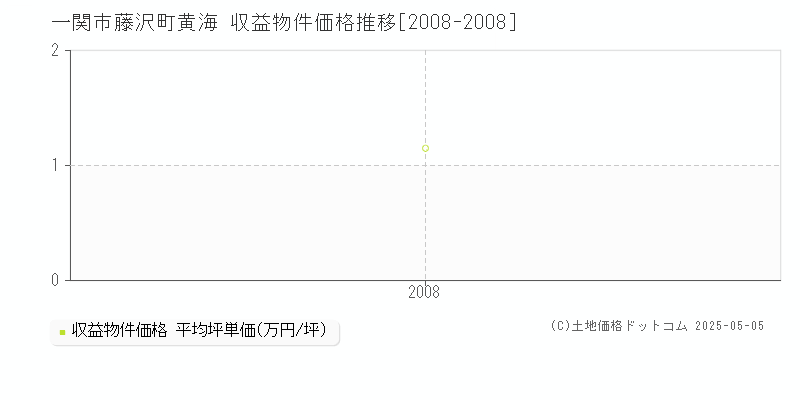 一関市藤沢町黄海のアパート価格推移グラフ 