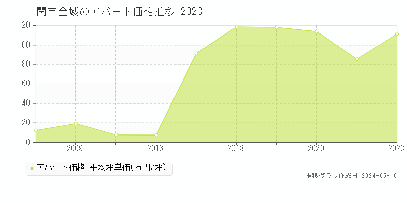 一関市全域のアパート価格推移グラフ 