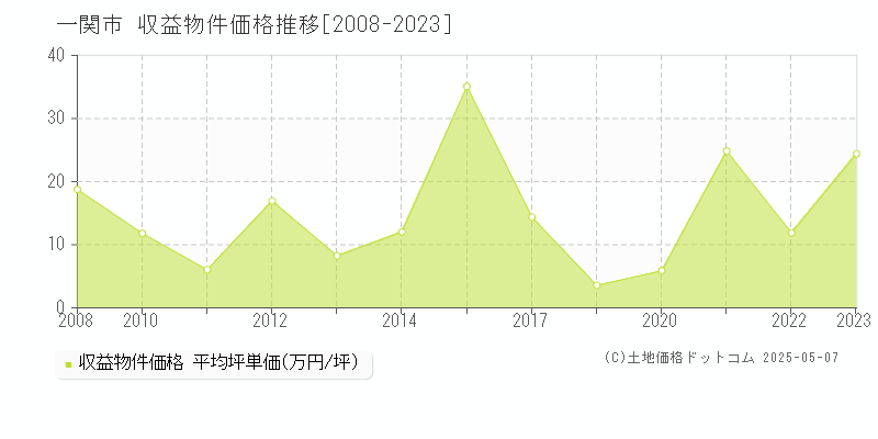 一関市(岩手県)の収益物件価格推移グラフ(坪単価)[2008-2023年]