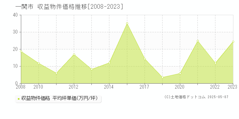 一関市全域のアパート価格推移グラフ 