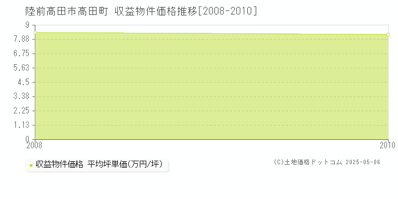高田町(陸前高田市)の収益物件価格推移グラフ(坪単価)[2008-2010年]
