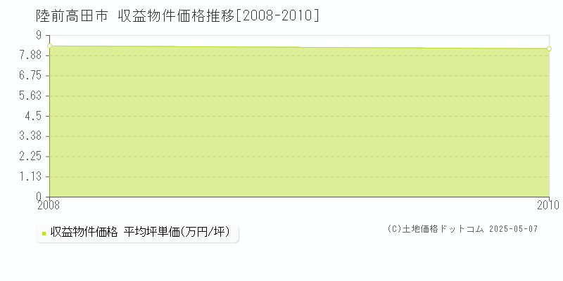 陸前高田市(岩手県)の収益物件価格推移グラフ(坪単価)[2008-2010年]