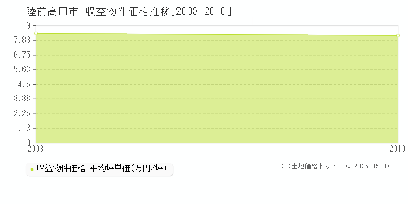 陸前高田市全域のアパート価格推移グラフ 