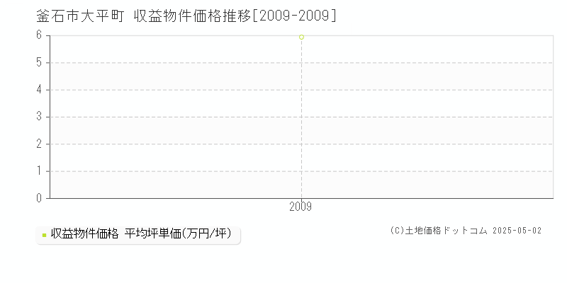 大平町(釜石市)の収益物件価格推移グラフ(坪単価)[2009-2009年]