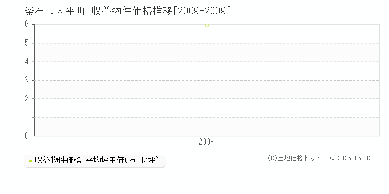 釜石市大平町のアパート価格推移グラフ 