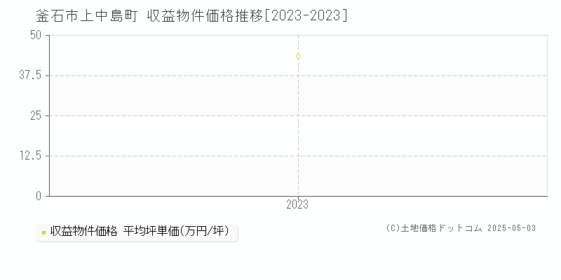 釜石市上中島町のアパート価格推移グラフ 