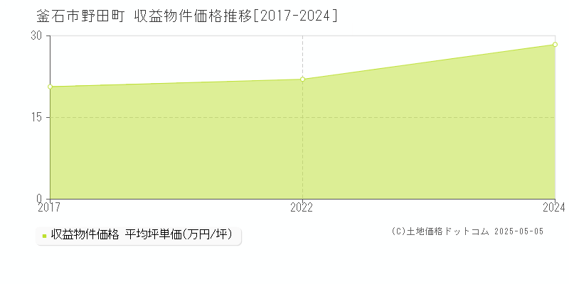 野田町(釜石市)の収益物件価格推移グラフ(坪単価)[2017-2024年]