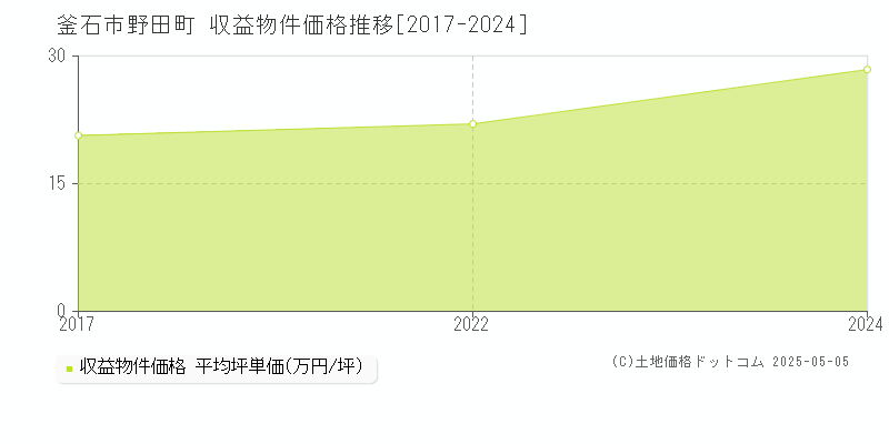 釜石市野田町のアパート価格推移グラフ 