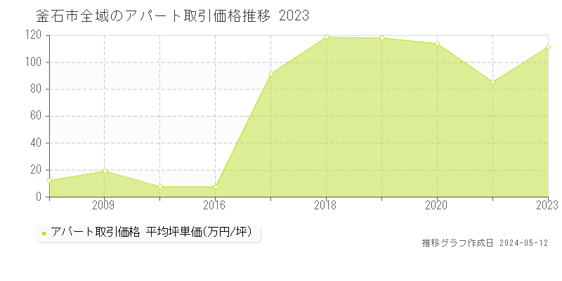 釜石市全域のアパート価格推移グラフ 