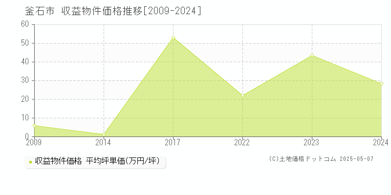 釜石市(岩手県)の収益物件価格推移グラフ(坪単価)[2009-2024年]