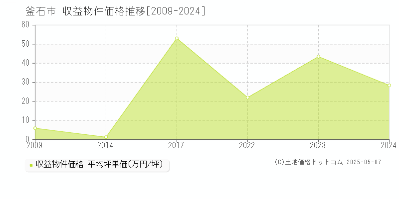 釜石市のアパート価格推移グラフ 