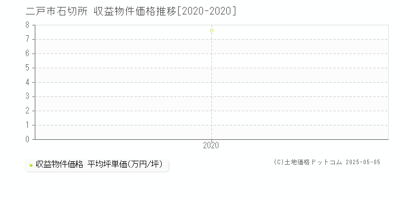 二戸市石切所のアパート価格推移グラフ 