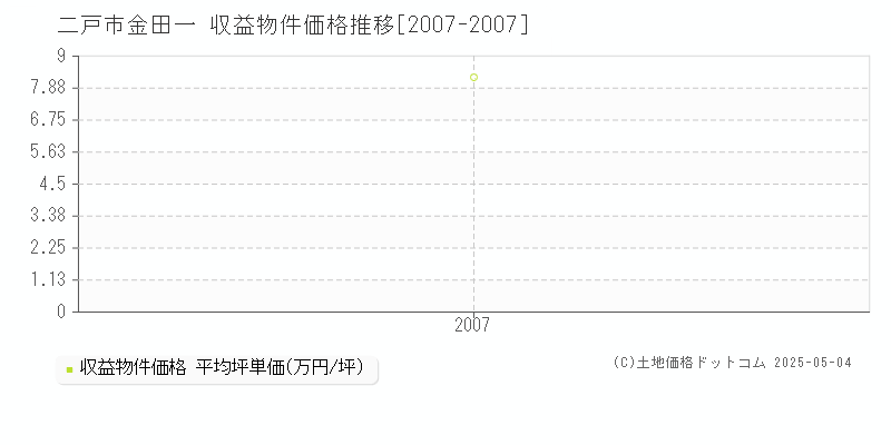 金田一(二戸市)の収益物件価格推移グラフ(坪単価)[2007-2007年]