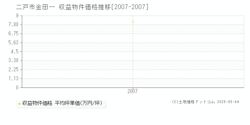 二戸市金田一のアパート価格推移グラフ 