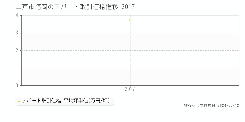 二戸市福岡のアパート価格推移グラフ 