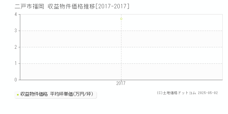 福岡(二戸市)の収益物件価格推移グラフ(坪単価)[2017-2017年]