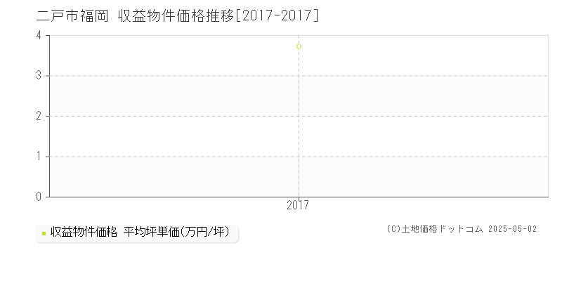 二戸市福岡のアパート価格推移グラフ 