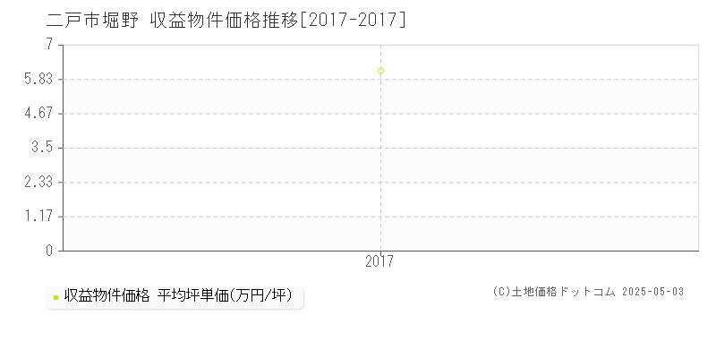 堀野(二戸市)の収益物件価格推移グラフ(坪単価)[2017-2017年]
