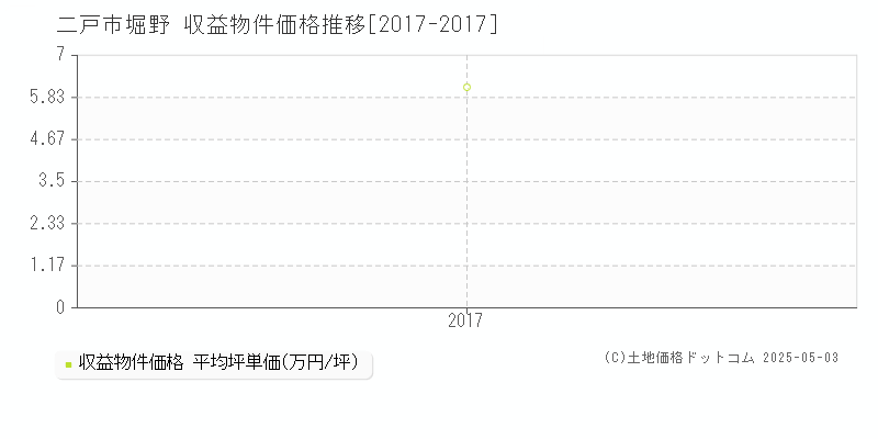 二戸市堀野のアパート価格推移グラフ 