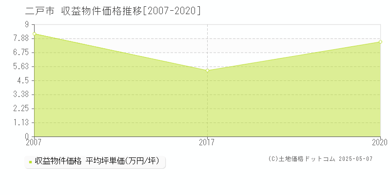 二戸市のアパート価格推移グラフ 