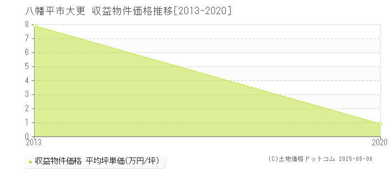 大更(八幡平市)の収益物件価格推移グラフ(坪単価)[2013-2020年]