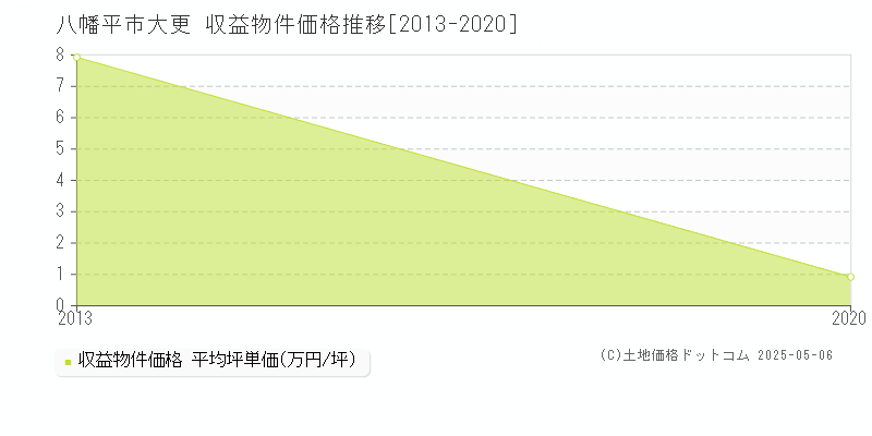 八幡平市大更のアパート価格推移グラフ 