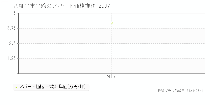 八幡平市平舘のアパート価格推移グラフ 