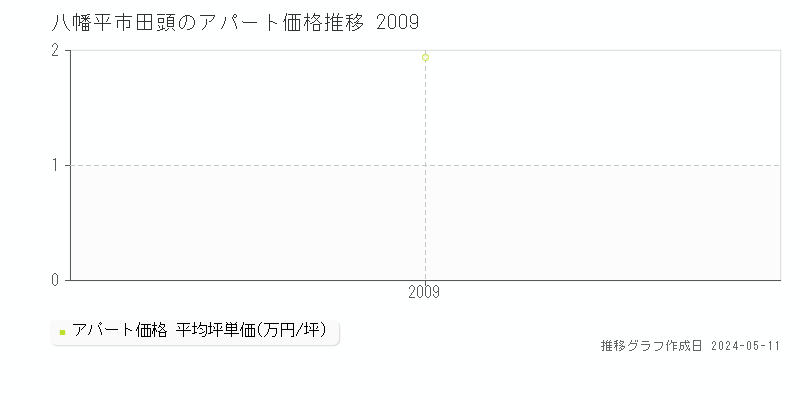 八幡平市田頭のアパート価格推移グラフ 