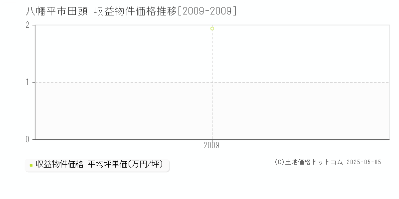 田頭(八幡平市)の収益物件価格推移グラフ(坪単価)[2009-2009年]