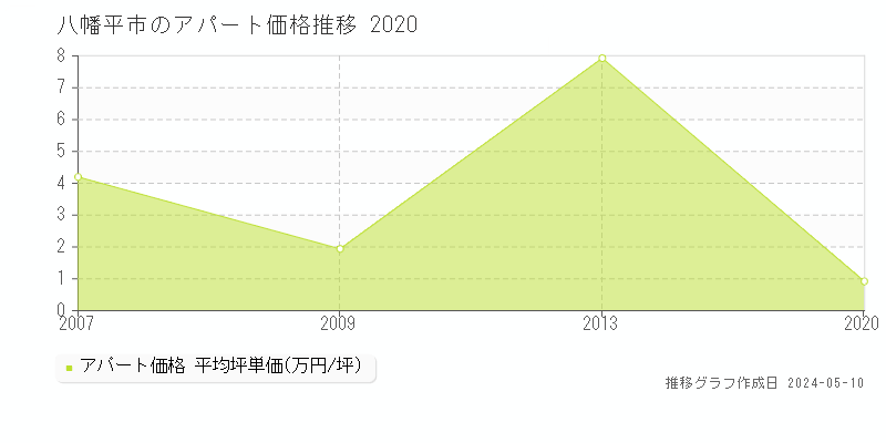 八幡平市のアパート価格推移グラフ 
