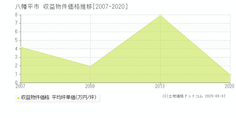 八幡平市(岩手県)の収益物件価格推移グラフ(坪単価)[2007-2020年]