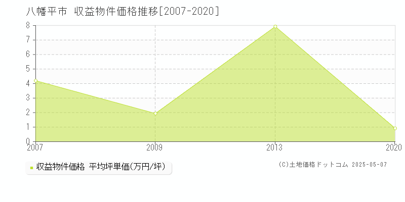 八幡平市のアパート取引価格推移グラフ 