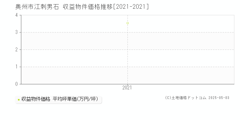 江刺男石(奥州市)の収益物件価格推移グラフ(坪単価)[2021-2021年]