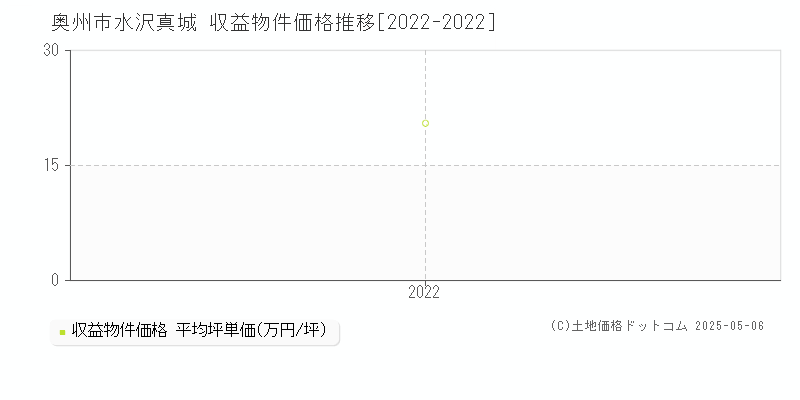 水沢真城(奥州市)の収益物件価格推移グラフ(坪単価)[2022-2022年]
