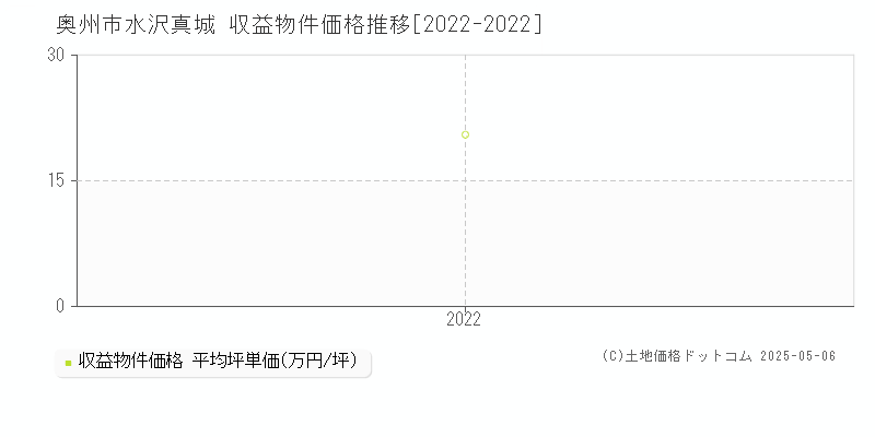 奥州市水沢真城のアパート価格推移グラフ 