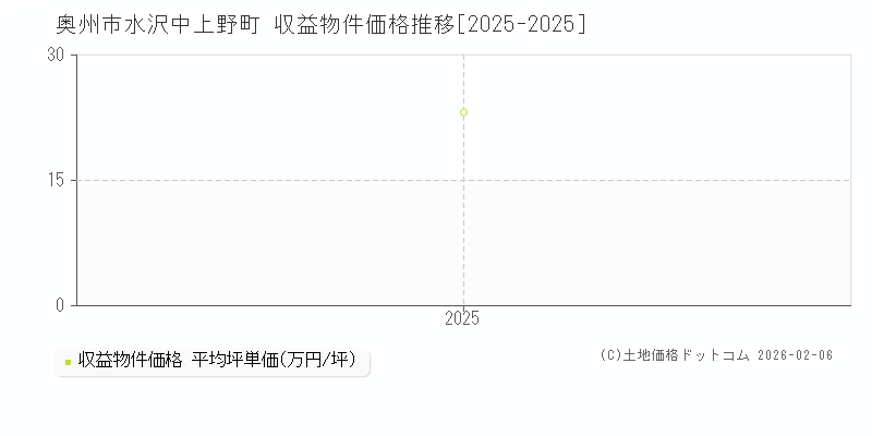 水沢中上野町(奥州市)の収益物件価格推移グラフ(坪単価)[2025-2025年]