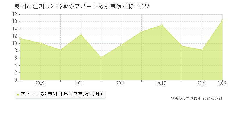 奥州市江刺区岩谷堂のアパート価格推移グラフ 