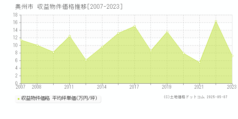 奥州市(岩手県)の収益物件価格推移グラフ(坪単価)[2007-2023年]