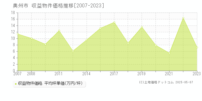 奥州市のアパート取引事例推移グラフ 