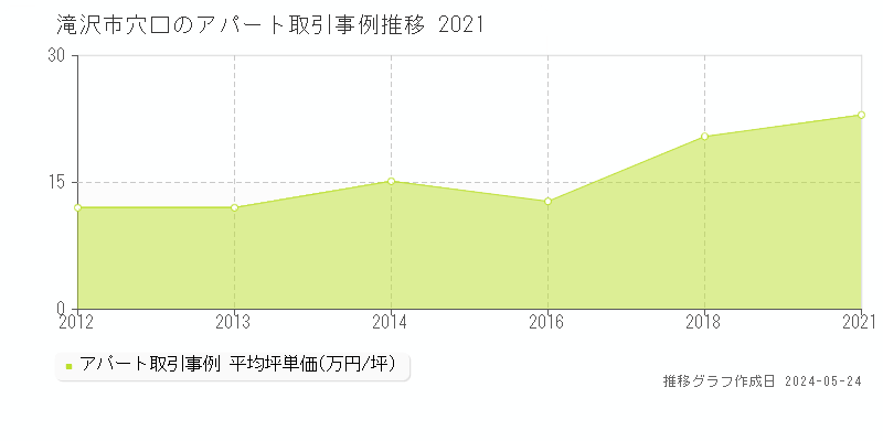 滝沢市穴口のアパート価格推移グラフ 