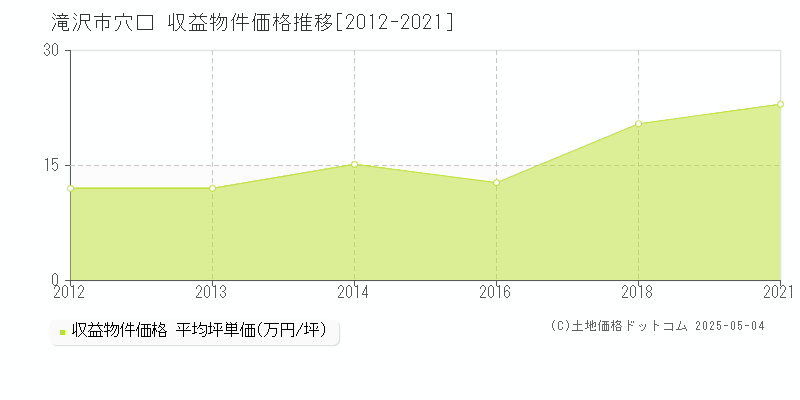 穴口(滝沢市)の収益物件価格推移グラフ(坪単価)[2012-2021年]
