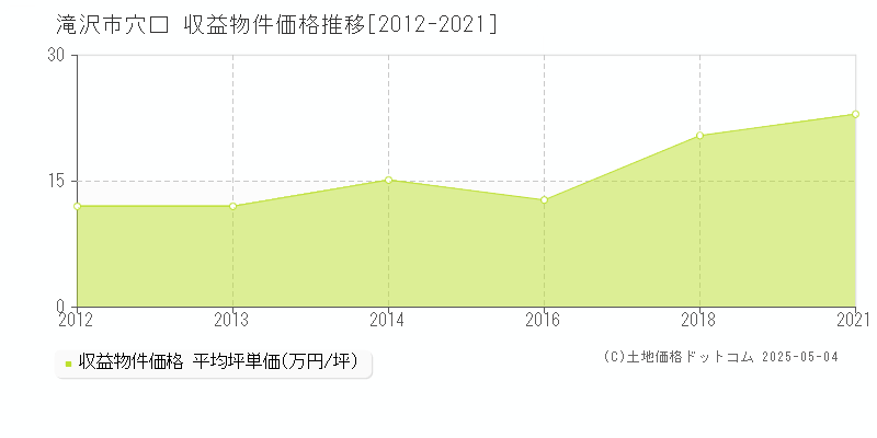 滝沢市穴口のアパート価格推移グラフ 