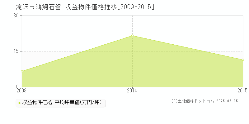 鵜飼石留(滝沢市)の収益物件価格推移グラフ(坪単価)[2009-2015年]