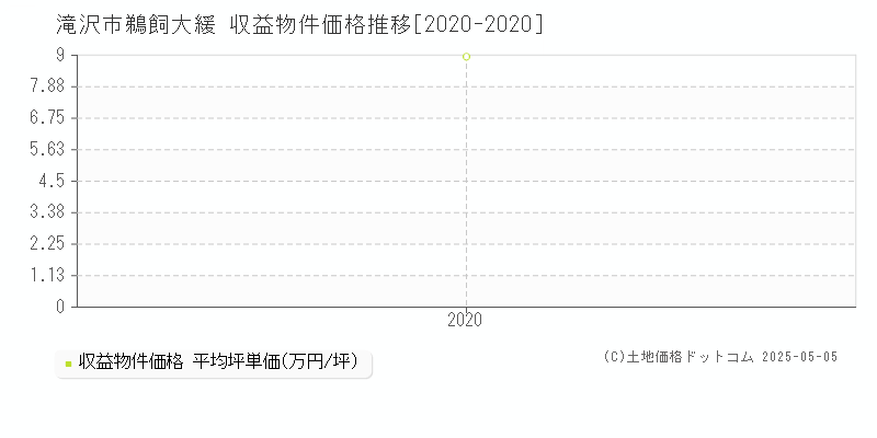 滝沢市鵜飼大緩のアパート価格推移グラフ 