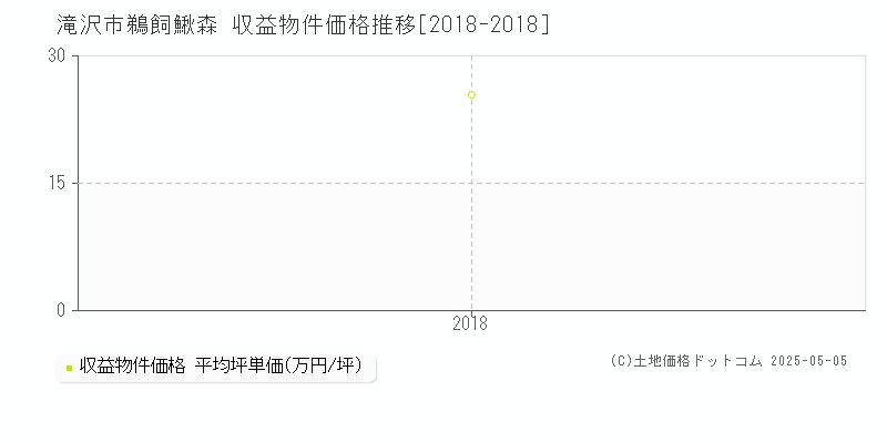 鵜飼鰍森(滝沢市)の収益物件価格推移グラフ(坪単価)[2018-2018年]
