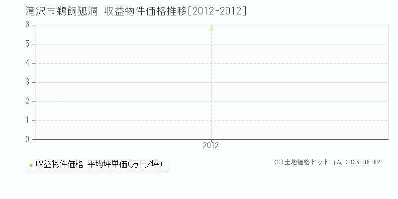 鵜飼狐洞(滝沢市)の収益物件価格推移グラフ(坪単価)[2012-2012年]