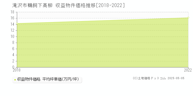 鵜飼下高柳(滝沢市)の収益物件価格推移グラフ(坪単価)[2018-2022年]